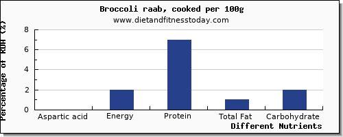 chart to show highest aspartic acid in broccoli per 100g